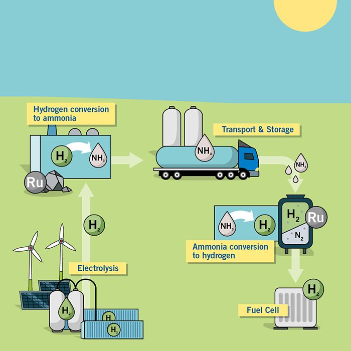 After production, the safe transportation of hydrogen is an issue. Hydrogen production is location-bound, as it takes place where electricity from renewable sources is available. The localization will lead to the formation of regional hydrogen hotspots in the future. That means the transportation issue is urgent. As a highly volatile gas, hydrogen escapes quickly - it is also reactive and explosive, liquefying only at minus 253 degrees. These circumstances pose challenges to transporting and storing hydrogen safely. Any storage process requires additional energy. Research into various transportation and storage options has been ongoing for years. In addition to concepts such as converted natural gas pipelines and truck trailers for gaseous or liquid hydrogen, so-called hydrogen storage molecules show high potential.