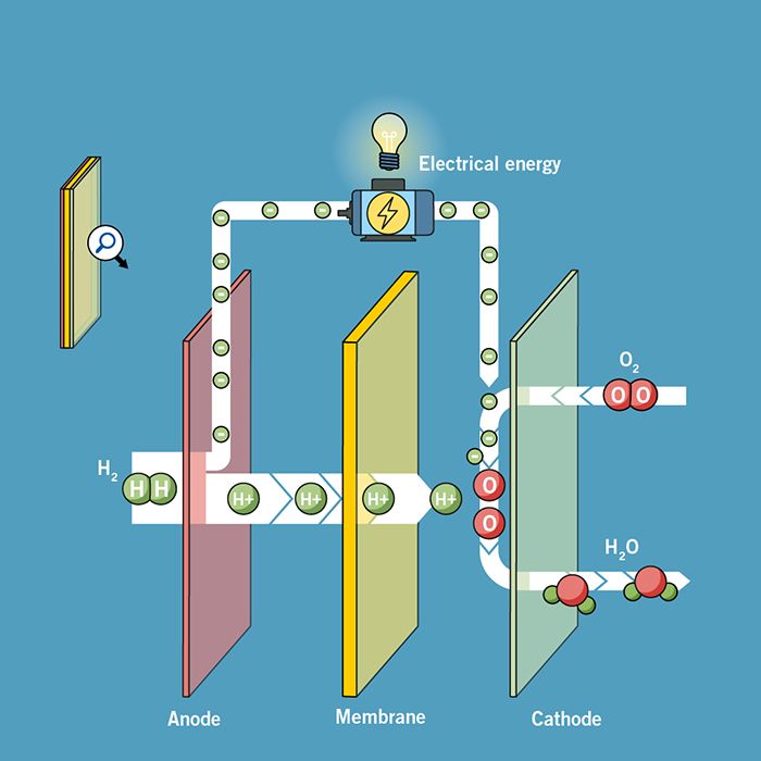 Hydrogen propulsion is the ultimate for larger means of transport with short refueling times and long distances.