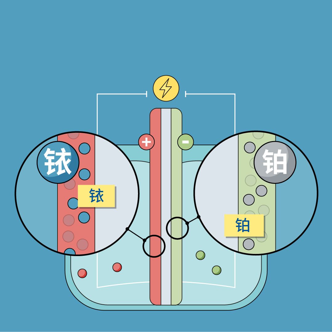 Electrolyse Iridium Platinum