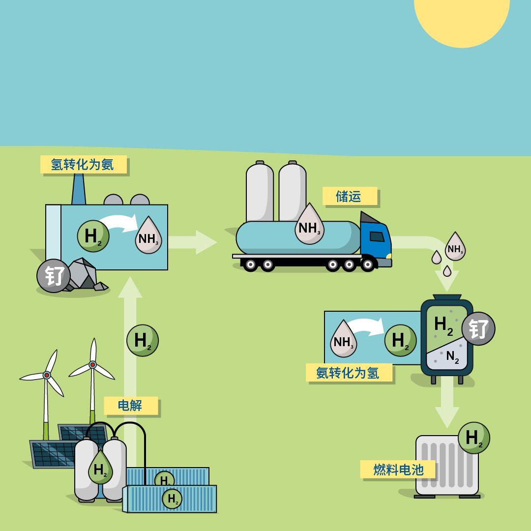 After production, the safe transportation of hydrogen is an issue. Hydrogen production is location-bound, as it takes place where electricity from renewable sources is available. The localization will lead to the formation of regional hydrogen hotspots in the future. That means the transportation issue is urgent. As a highly volatile gas, hydrogen escapes quickly - it is also reactive and explosive, liquefying only at minus 253 degrees. These circumstances pose challenges to transporting and storing hydrogen safely. Any storage process requires additional energy. Research into various transportation and storage options has been ongoing for years. In addition to concepts such as converted natural gas pipelines and truck trailers for gaseous or liquid hydrogen, so-called hydrogen storage molecules show high potential.