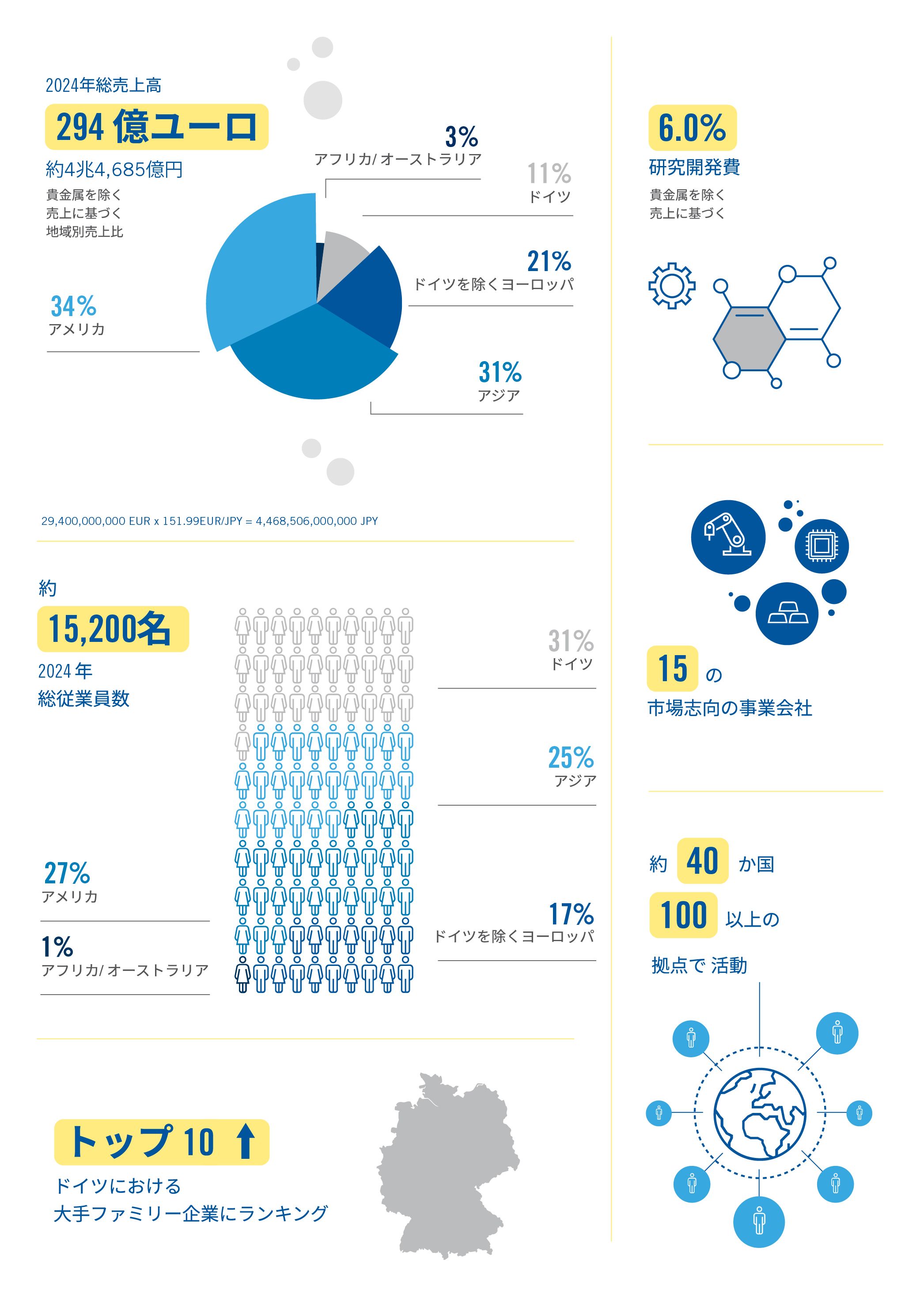 2023年度のヘレウスグループの財務情報