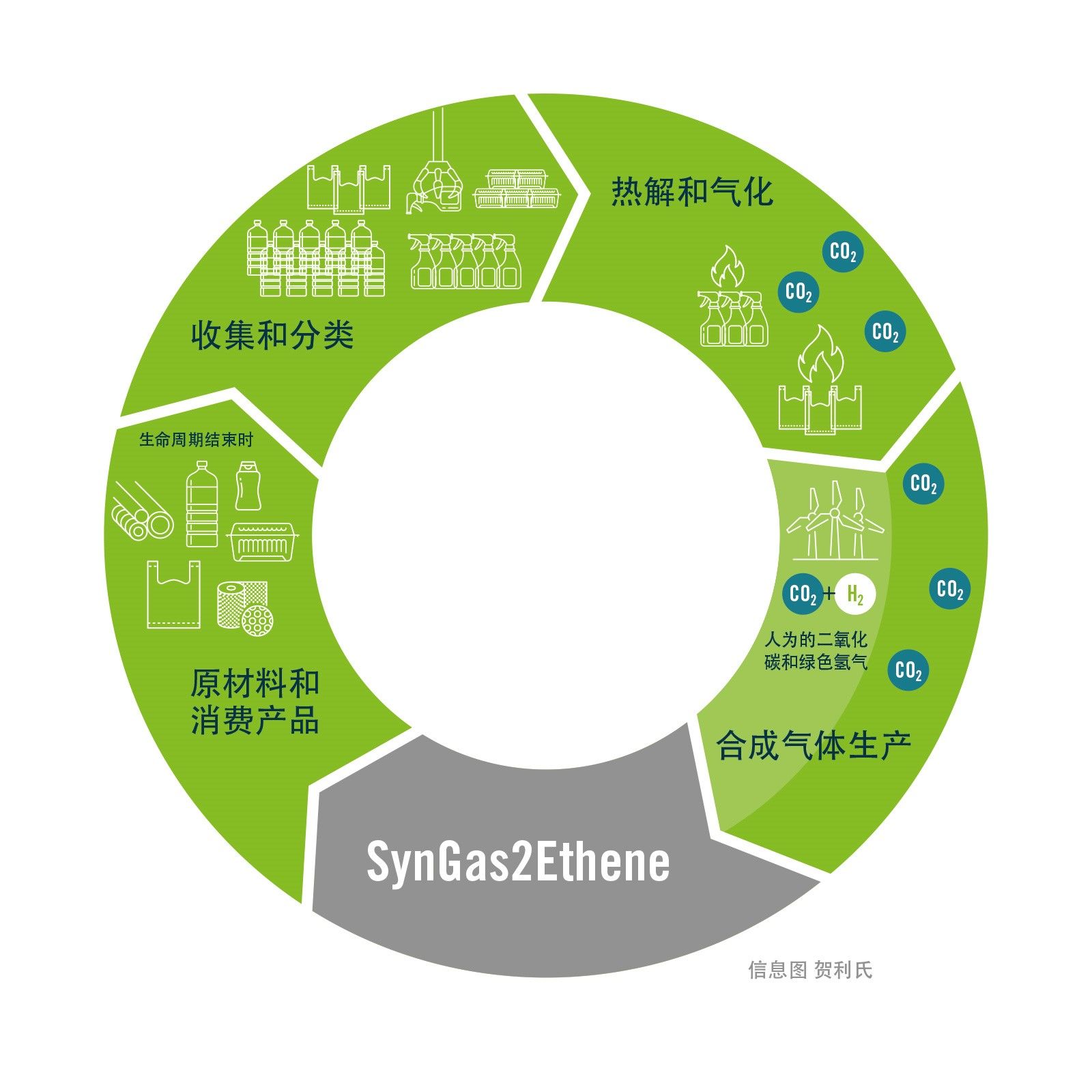 描绘可持续乙烯生产的图表