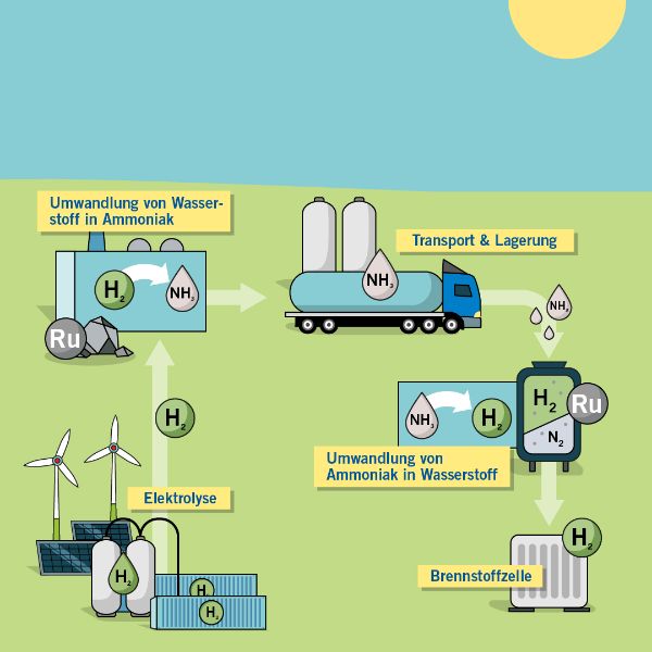 After production, the safe transportation of hydrogen is an issue. Hydrogen production is location-bound, as it takes place where electricity from renewable sources is available. The localization will lead to the formation of regional hydrogen hotspots in the future.   That means the transportation issue is urgent. As a highly volatile gas, hydrogen escapes quickly - it is also reactive and explosive, liquefying only at minus 253 degrees. These circumstances pose challenges to transporting and storing hydrogen safely. Any storage process requires additional energy. Research into various transportation and storage options has been ongoing for years. In addition to concepts such as converted natural gas pipelines and truck trailers for gaseous or liquid hydrogen, so-called hydrogen storage molecules show high potential.