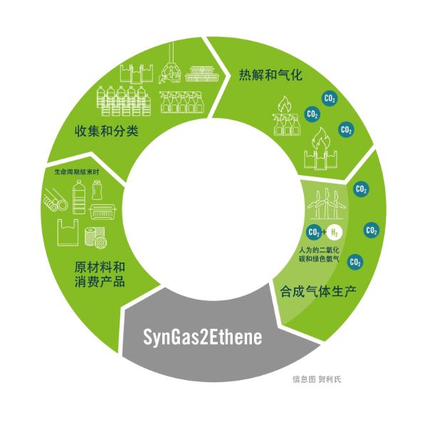 描绘可持续乙烯生产的图表 