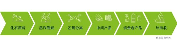乙烯生产信息图 
