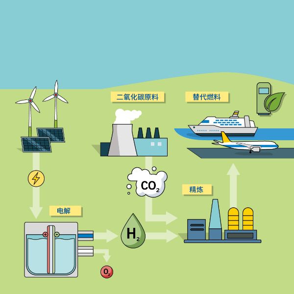 Synthetic fuel is a sustainable alternative.