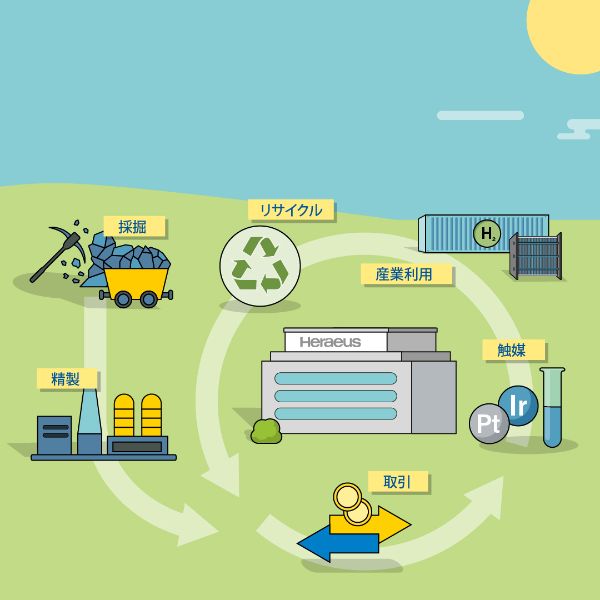 To implement a hydrogen economy, further reductions in precious metal loadings are required.