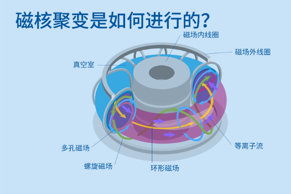 解释磁核聚变工作原理的信息图表