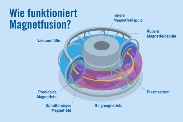 Infografik welche erklärt wie Magnetfusion funktioniert
