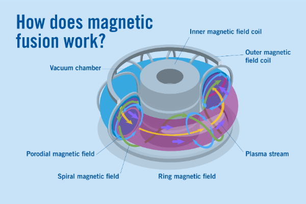 Infographic that explains how magnetic fusion works