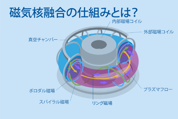 Infographic explaining how magnetic fusion works