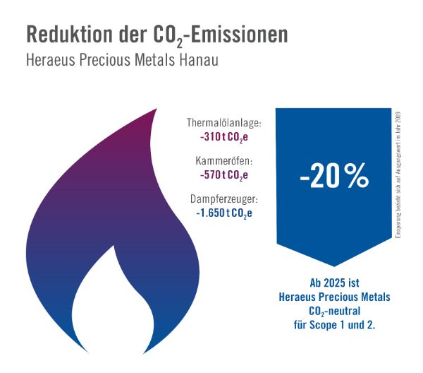 Grafik Reduktion der CO2 Emissionen Heraeus Precious Metals Hanau