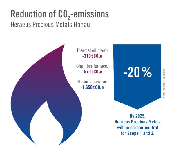 Graphic Reduction of CO2 Emissions of Heraeus Precious Metals Hanau